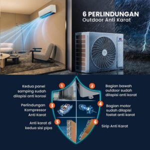 HARGA AC GREE LOWWAT SEMARANG JAKARTA MEDAN